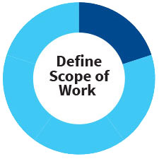 Define Scope of Work